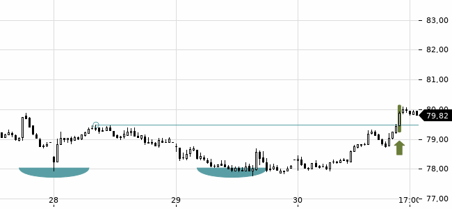 Chartansicht Trendsignal