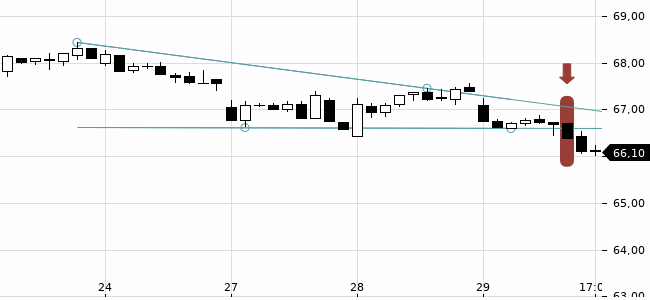Chartansicht Trendsignal