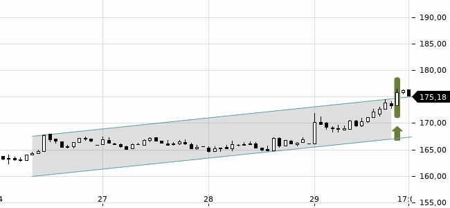 Chartansicht Trendsignal