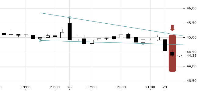 Chartansicht Trendsignal