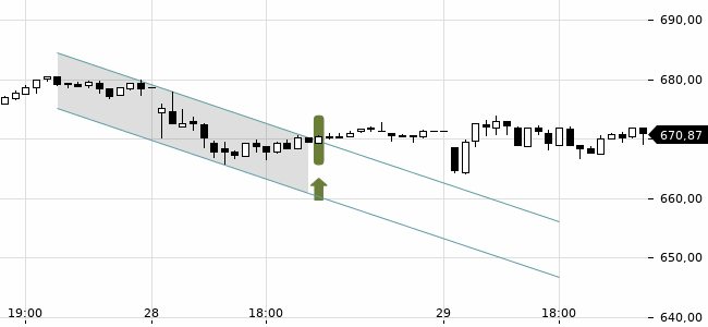 Chartansicht Trendsignal