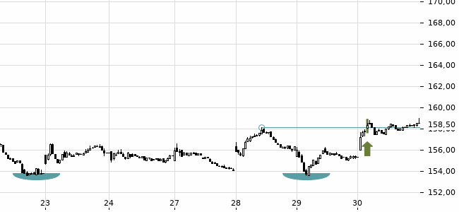 Chartansicht Trendsignal