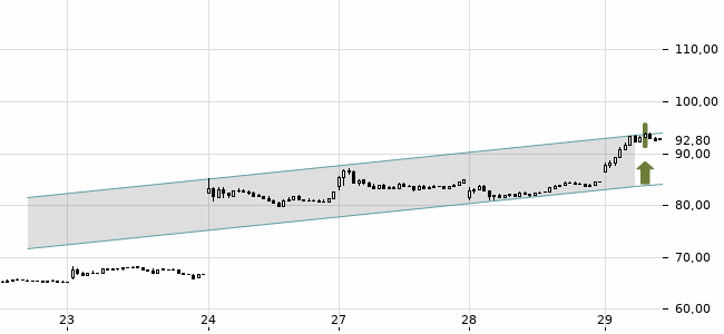 Chartansicht Trendsignal