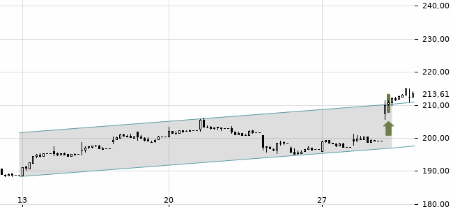 Chartansicht Trendsignal