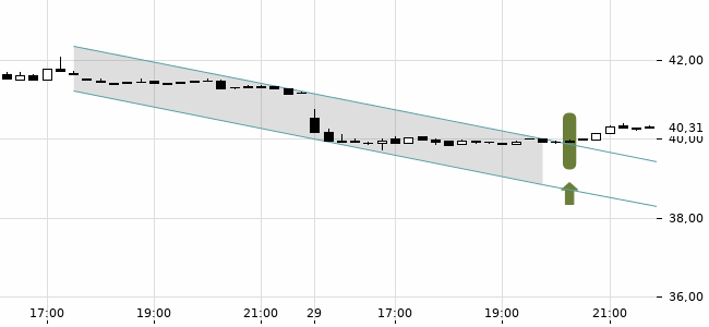 Chartansicht Trendsignal
