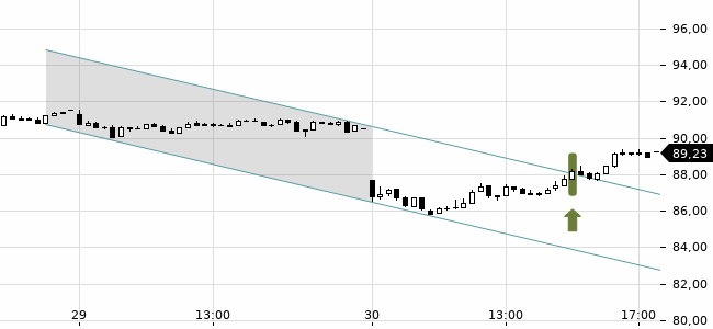 Chartansicht Trendsignal