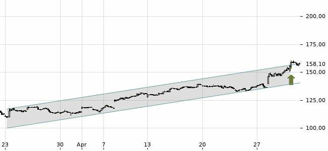 Chartansicht Trendsignal