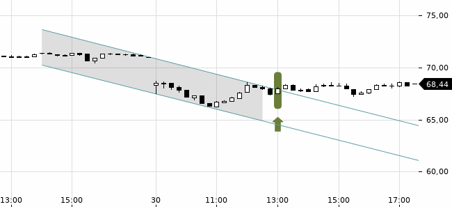 Chartansicht Trendsignal