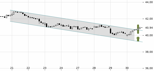 Chartansicht Trendsignal