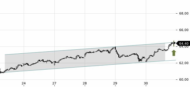 Chartansicht Trendsignal