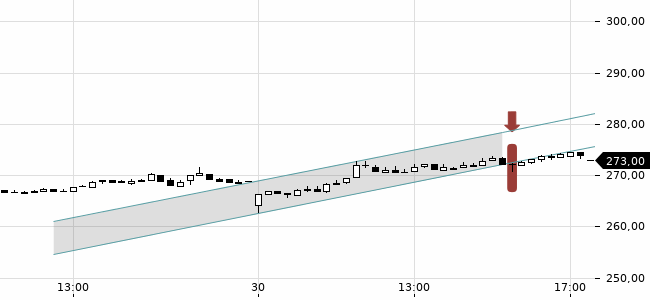 Chartansicht Trendsignal