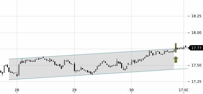 Chartansicht Trendsignal