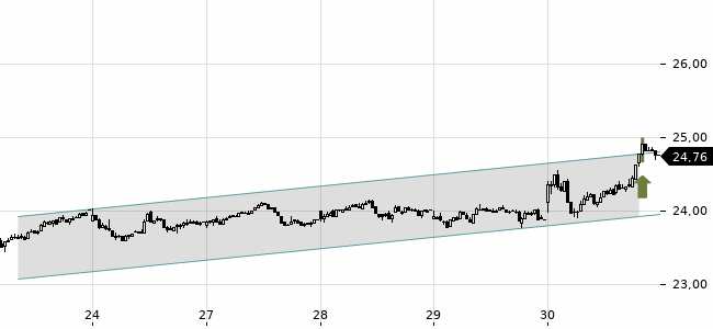 Chartansicht Trendsignal