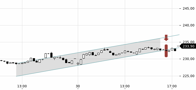 Chartansicht Trendsignal