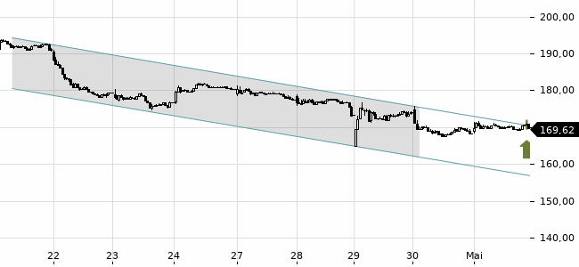 Chartansicht Trendsignal