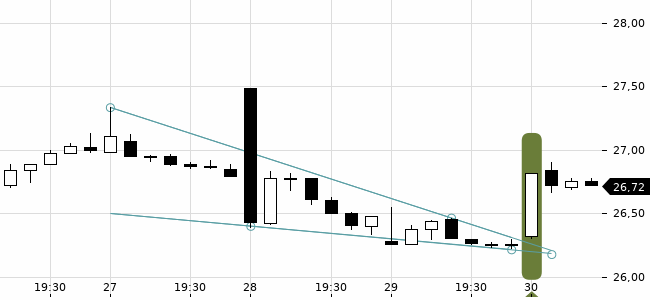 Chartansicht Trendsignal