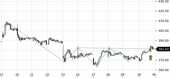 Chartansicht Trendsignal