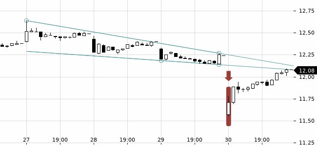 Chartansicht Trendsignal