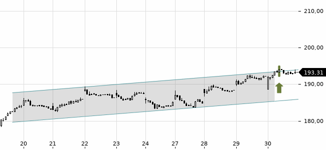Chartansicht Trendsignal