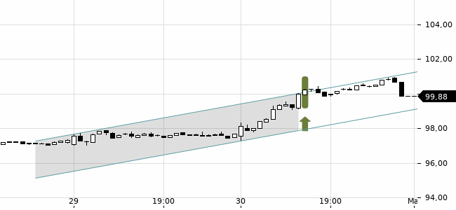 Chartansicht Trendsignal