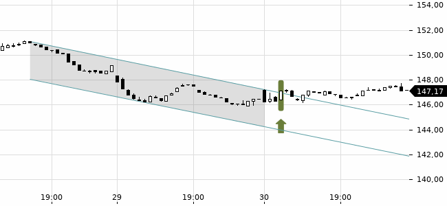Chartansicht Trendsignal