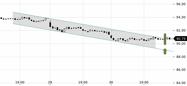 Chartansicht Trendsignal