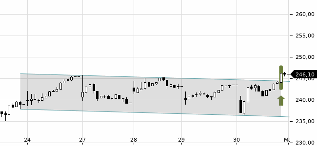 Chartansicht Trendsignal