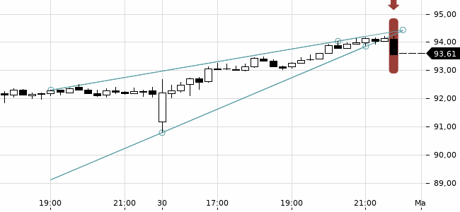 Chartansicht Trendsignal