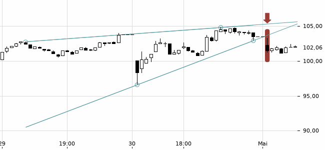 Chartansicht Trendsignal