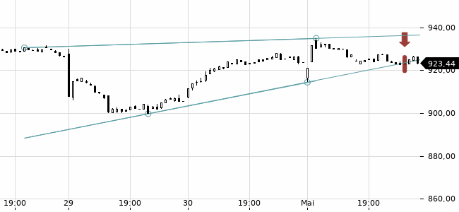 Chartansicht Trendsignal