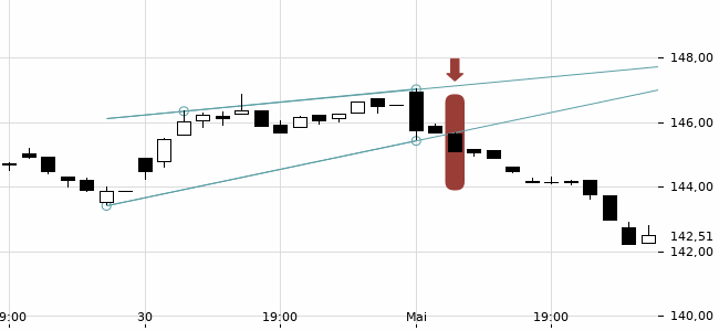 Chartansicht Trendsignal