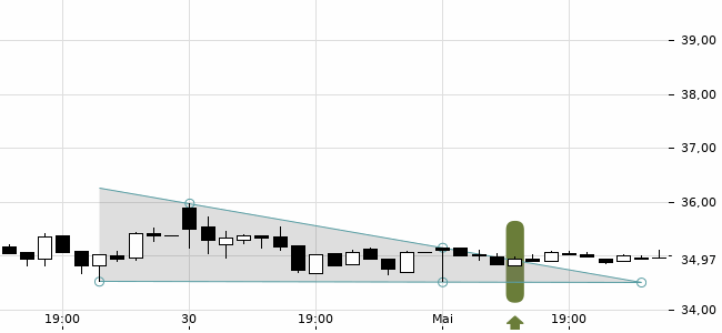 Chartansicht Trendsignal