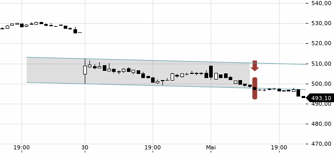 Chartansicht Trendsignal