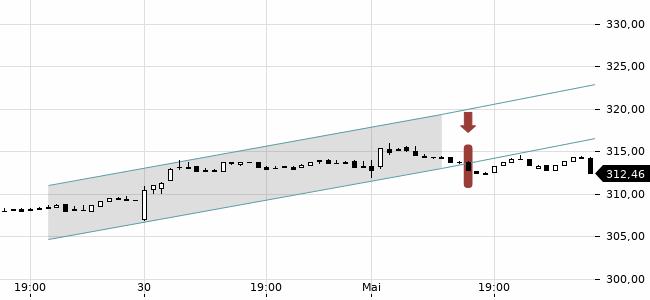 Chartansicht Trendsignal
