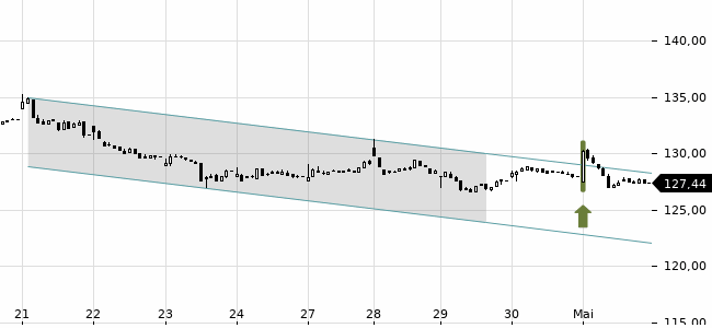 Chartansicht Trendsignal