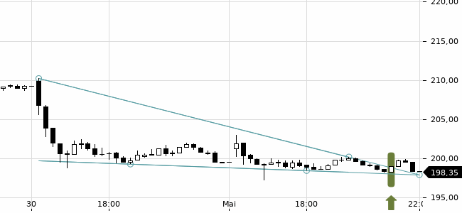 Chartansicht Trendsignal