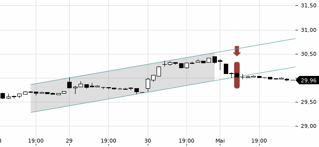 Chartansicht Trendsignal
