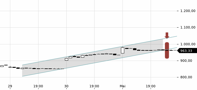 Chartansicht Trendsignal