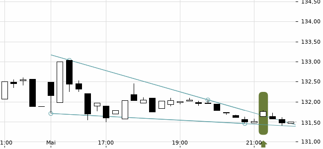 Chartansicht Trendsignal