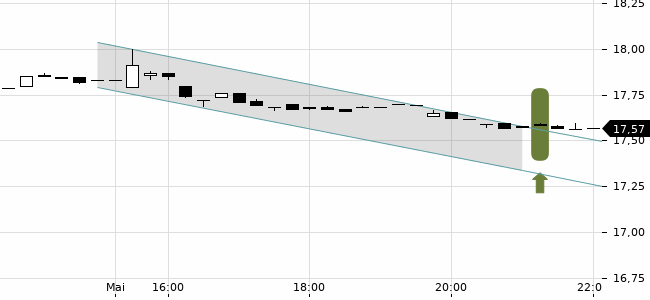 Chartansicht Trendsignal