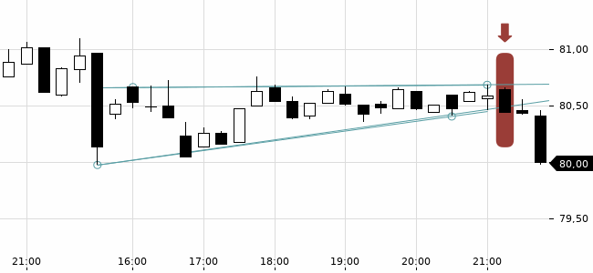 Chartansicht Trendsignal