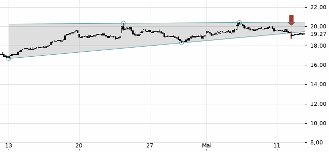 Chartansicht Trendsignal