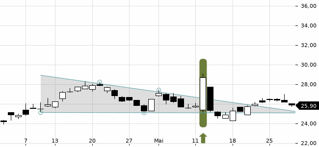 Chartansicht Trendsignal