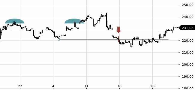 Chartansicht Trendsignal