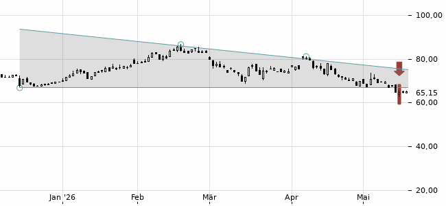 Chartansicht Trendsignal