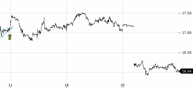 Chartansicht Trendsignal