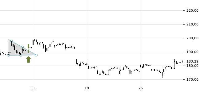Chartansicht Trendsignal