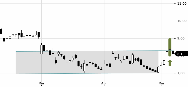 Chartansicht Trendsignal