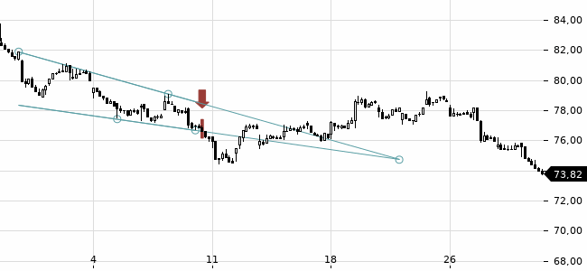 Chartansicht Trendsignal