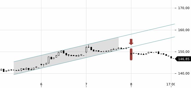 Chartansicht Trendsignal